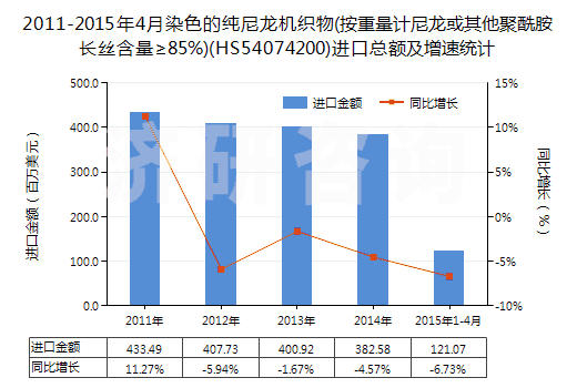 2011-2015年4月染色的純尼龍機(jī)織物(按重量計(jì)尼龍或其他聚酰胺長絲含量≥85%)(HS54074200)進(jìn)口總額及增速統(tǒng)計(jì) 2011-2015年4月染色的純尼龍機(jī)織物(按重量計(jì)尼龍或其他聚酰胺長絲含量≥85%)(HS54074200)進(jìn)口總額及增速統(tǒng)計(jì)